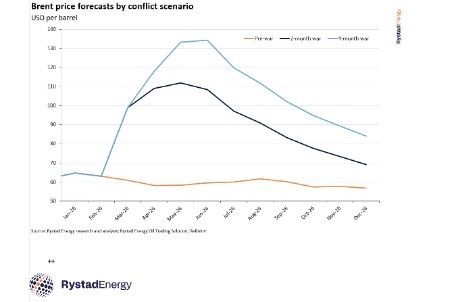Triple-digit oil: Temporary spike or a new market reality? Rystad Energy reports.