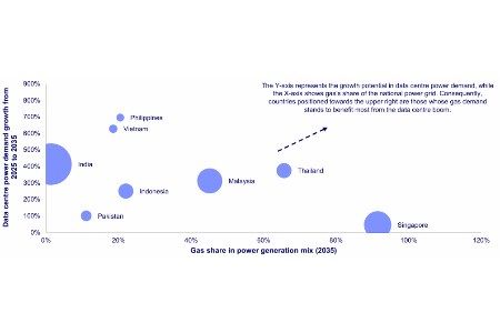 Wood Mackenzie: Data centre boom drives structural LNG demand in Southeast Asia, while South Asia remains out of reach