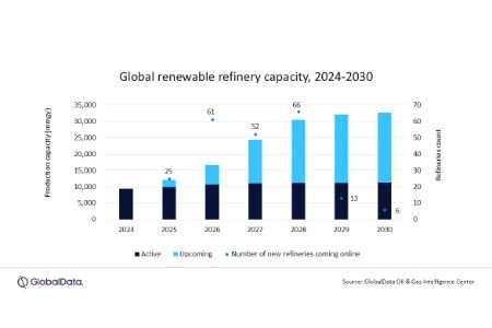 Oil and gas companies add renewable fuels to low-carbon portfolio, says GlobalData
