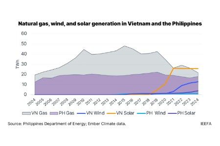 IEEFA: Global gas turbine shortages set to increase delays and costs for gas-to-power projects in Vietnam and the Philippines